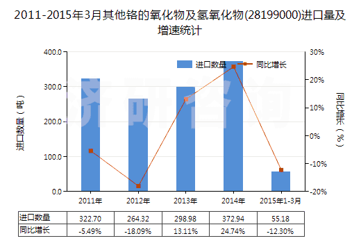 2011-2015年3月其他鉻的氧化物及氫氧化物(28199000)進(jìn)口量及增速統(tǒng)計(jì)